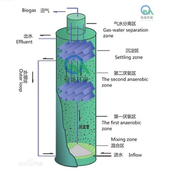 IC厌氧反应器