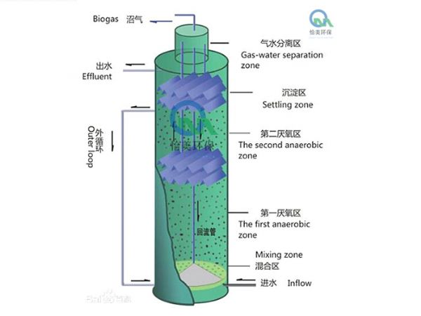 IC厌氧反应器