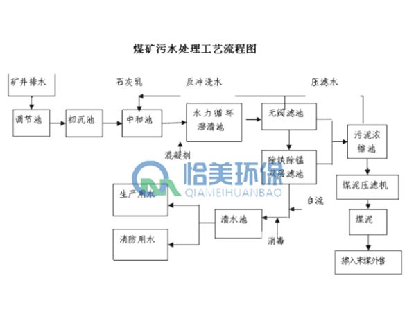 煤矿污水处理工艺流程图