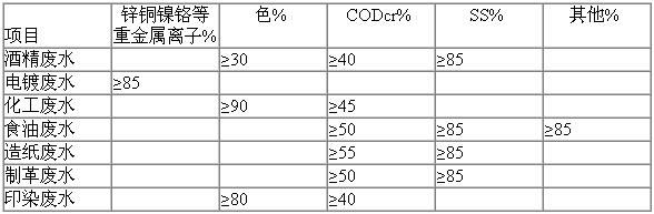 屠宰污水处理设备