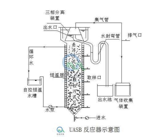 养猪厂废水处理