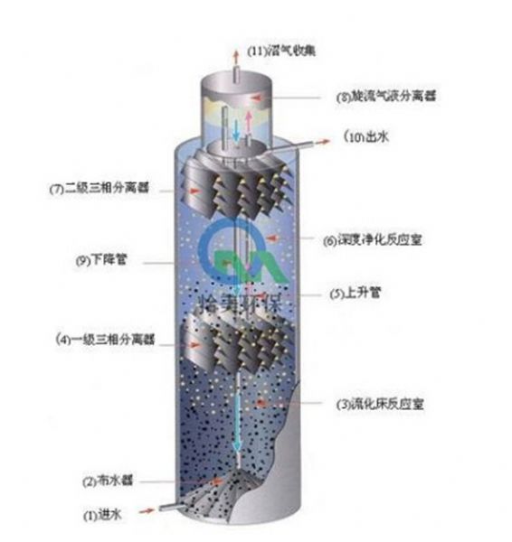 UASB厌氧反应器